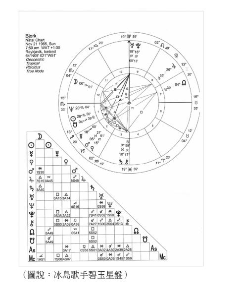 高阶占星技巧：中点技巧、组合盘、移民占星学